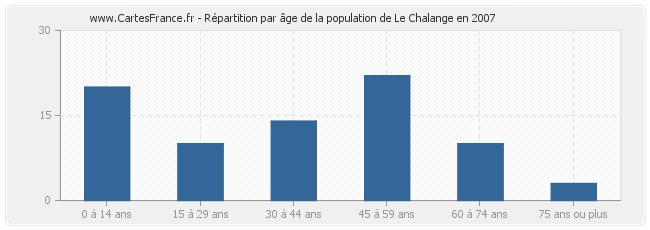 Répartition par âge de la population de Le Chalange en 2007